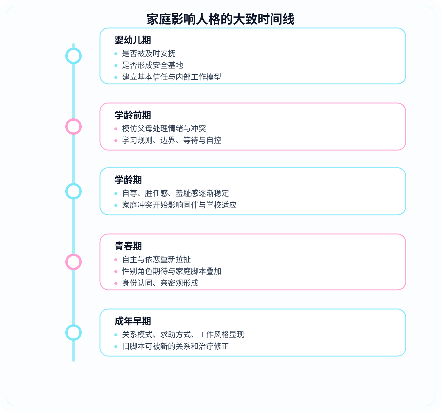 原生家庭影响人格时间线
