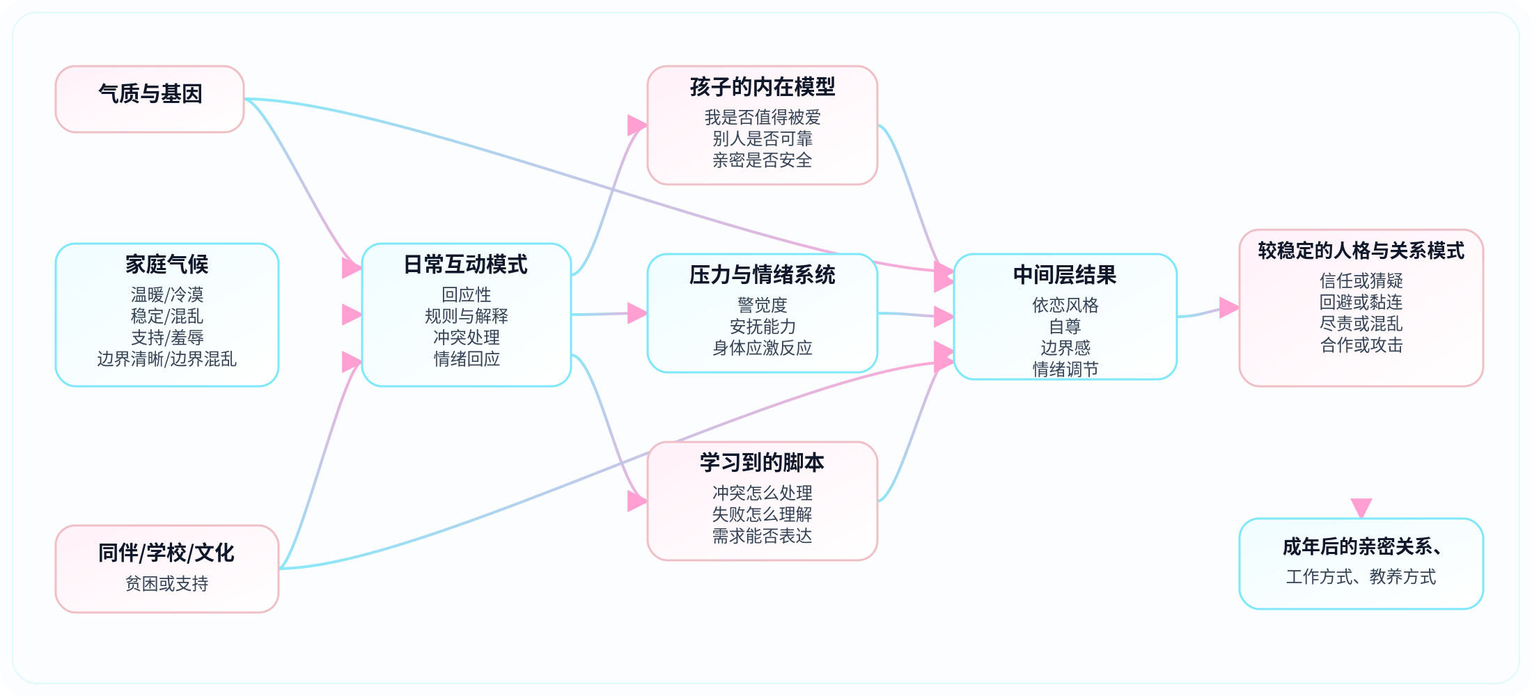 原生家庭影响人格机制流程图