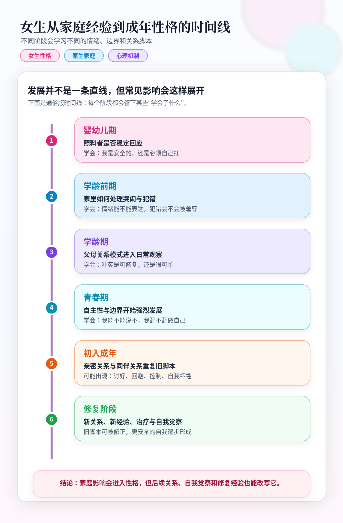 女生从家庭经验到成年性格的时间线
