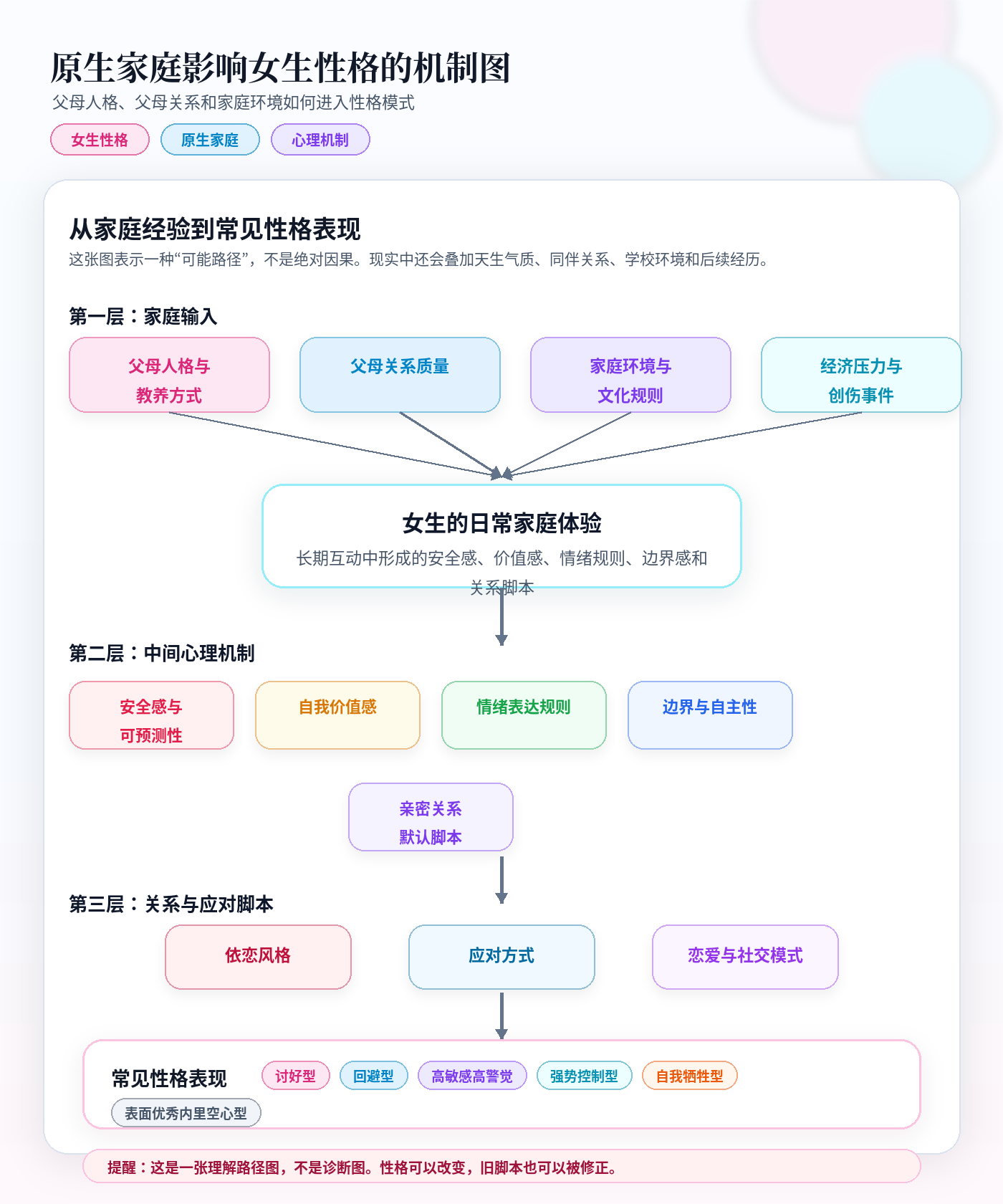 原生家庭影响女生性格的机制图